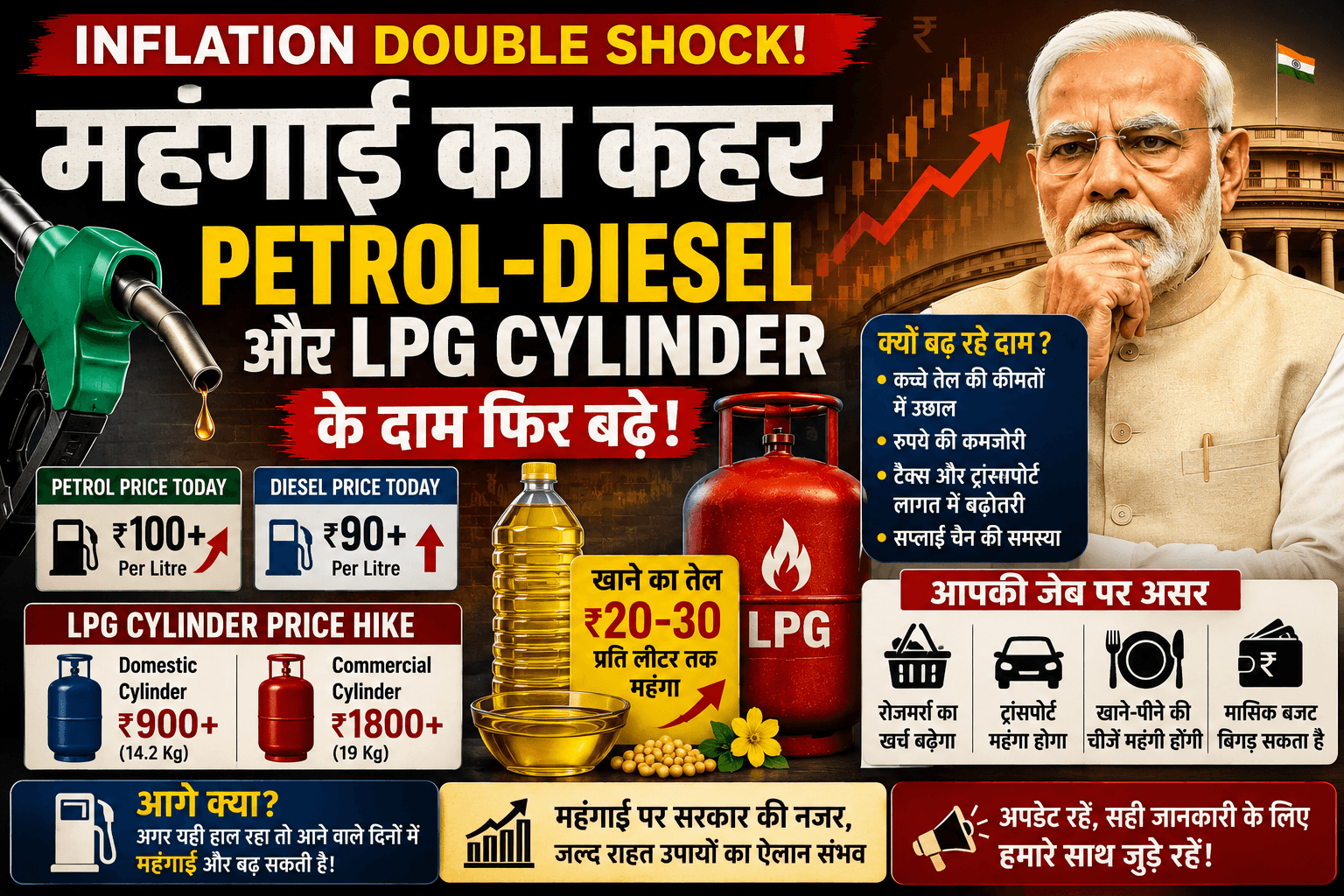 महंगाई का Double Shock