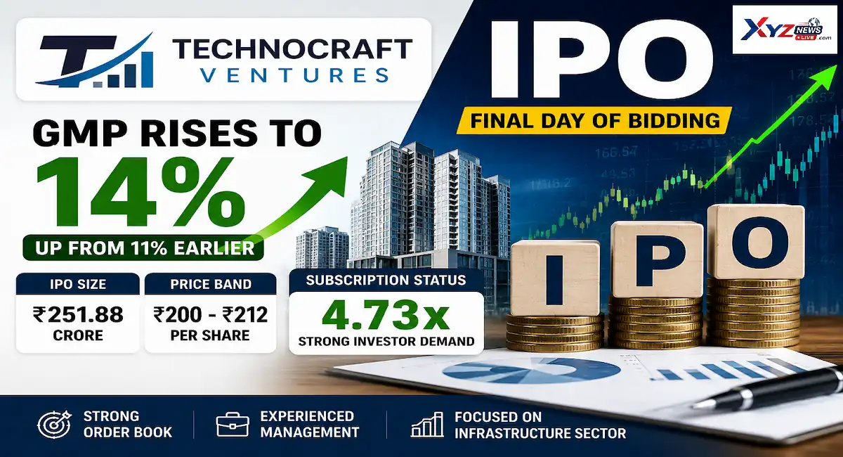 Technocraft Ventures IPO GMP